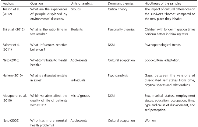 
							Methodological framework of the research on Psychology and Migration
						