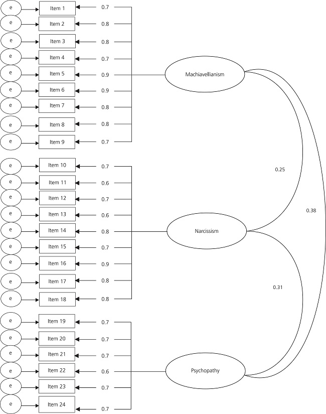 Factor structure corresponding to the adapted version of the Dark Triad Scale.