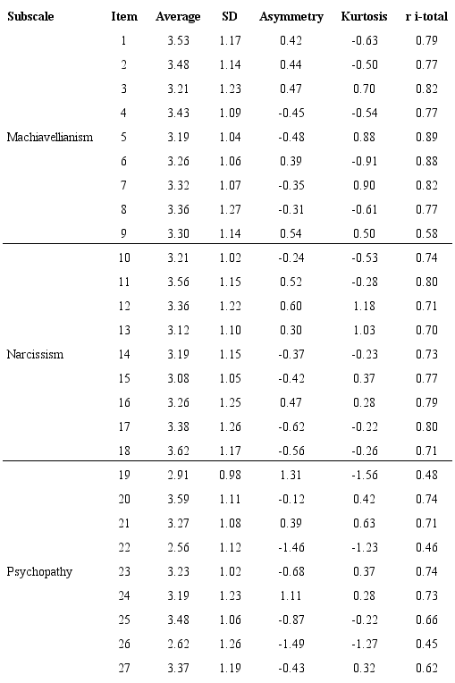 Descriptive statistics, asymmetry and kurtosis indexes, and corrected item-total correlation corresponding to the items of the Dark Triad Scale (adapted version)