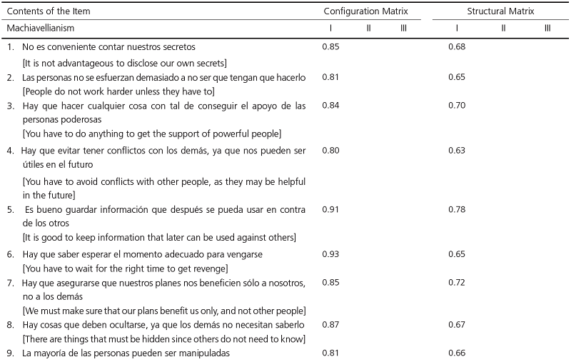 Configuration matrix and Structural matrix corresponding to the items of the Dark Triad Scale (adapted version)