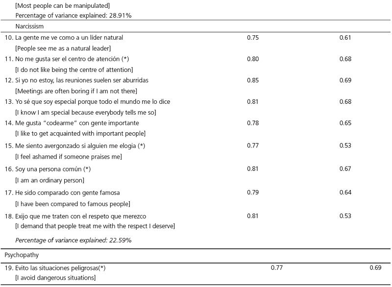 Configuration matrix and Structural matrix corresponding to the items of the Dark Triad Scale (adapted version)