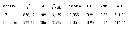 Resumo dos resultados para os modelos de um e tr&ecirc;s fatores da Escala de Atitudes Disfuncionais para Crian&ccedil;as e Adolescentes
