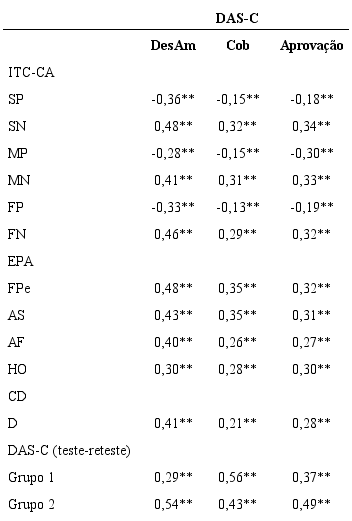Correla&ccedil;&otilde;es entre a Escala de Atitudes Disfuncionais para Crian&ccedil;as e Adolescentes (DAS-C) e os fatores da vers&atilde;o brasileira do ITC-CA e a Escala de Pensamentos Autom&aacute;ticos (EPA)