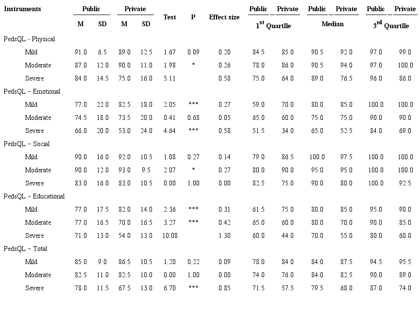 PedsQL and YIAT scores of students from public and private schools