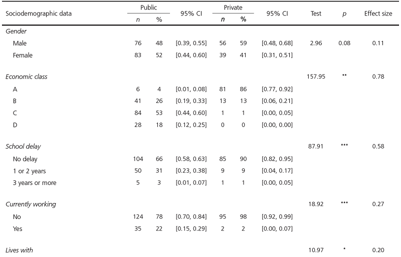 Sociodemographic data of students from public and private schools