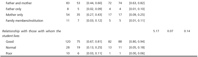Sociodemographic data of students from public and private schools