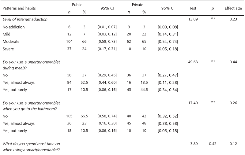 Patterns and habits of digital media use of students from public and private schools