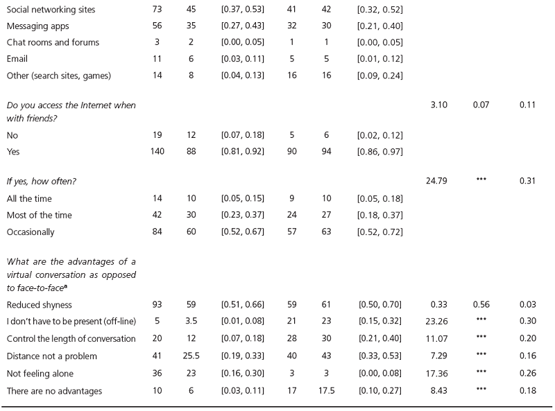 Patterns and habits of digital media use of students from public and private schools