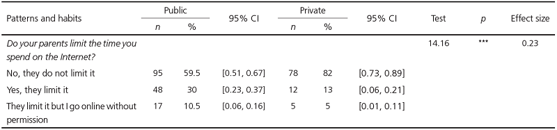Patterns and habits of digital media use of students from public and private schools