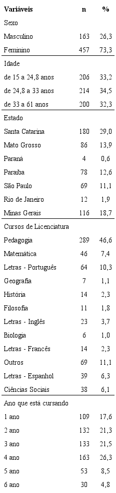 Caracteriza&ccedil;&atilde;o da amostra de licenciados pesquisada