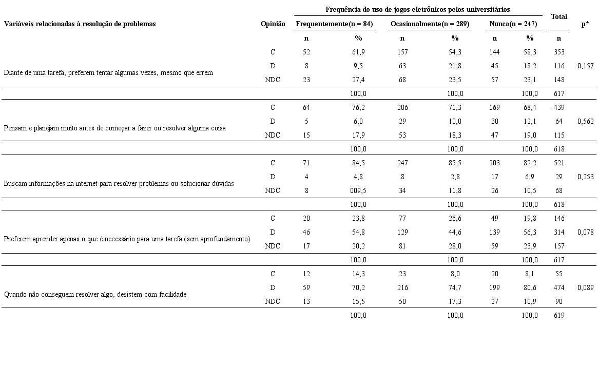 Associa&ccedil;&atilde;o entre frequ&ecirc;ncia do uso de jogos e resolu&ccedil;&atilde;o de problemas