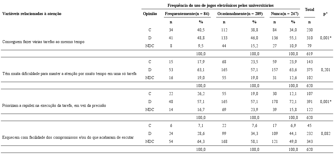 Associa&ccedil;&atilde;o entre frequ&ecirc;ncia do uso de jogos e aten&ccedil;&atilde;o