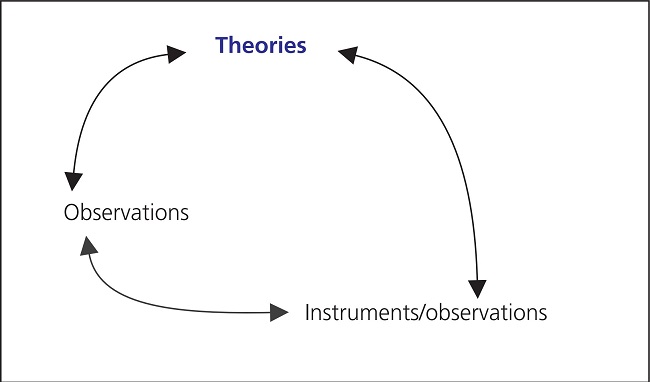 Interrelationship between theories, empirical observations, and instruments/methods.