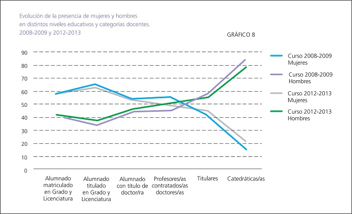 Informe de la Unidad de Igualdad de G&eacute;nero. (Universidad Aut&oacute;noma de Madrid, 2015)