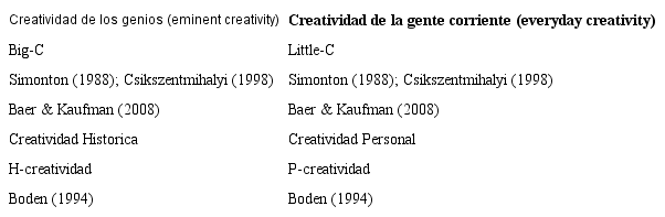 H-creatividad y P-creatividad