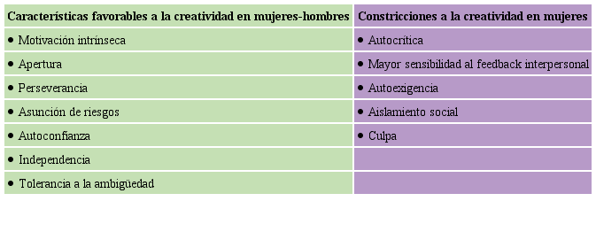 Caracter&iacute;sticas generales en la personalidad creativa, presentes en ambos sexos y caracter&iacute;sticas exclusivas de las mujeres