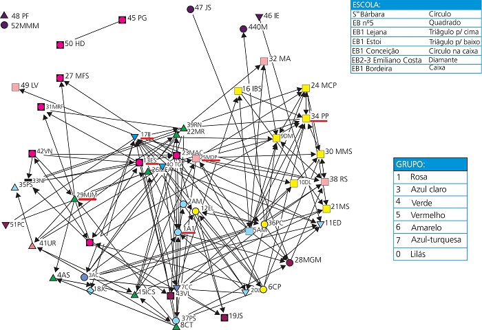 Gr&aacute;fico do Netdraw (consideradas apenas as liga&ccedil;&otilde;es de intensidade 3), relativo aos dados resultantes da sess&atilde;o, mostrando a exist&ecirc;ncia de rela&ccedil;&otilde;es dentro de cada grupo e escola (escolas representadas por figuras geom&eacute;tricas e grupos por cores). Cada nodo corresponde a um participante e, quando sublinhado, a um facilitador de grupo.