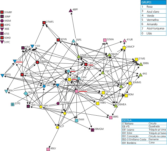 Gr&aacute;fico do Netdraw (consideradas apenas as liga&ccedil;&otilde;es de intensidade 3), relativo aos dados obtidos no final do projeto, mostrando a exist&ecirc;ncia de rela&ccedil;&otilde;es dentro de cada grupo e escola (escolas representadas por figuras geom&eacute;tricas e grupos por cores). Cada nodo corresponde a um participante e, quando sublinhado, a um facilitador de grupo.