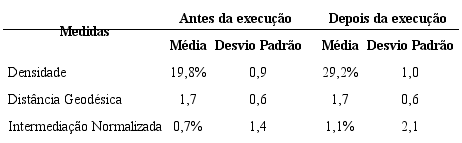 Medidas de centralidade calculadas para toda a rede, antes e depois da realiza&ccedil;&atilde;o dos projetos