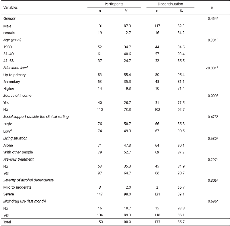 Characteristics of patients who discontinued treatment