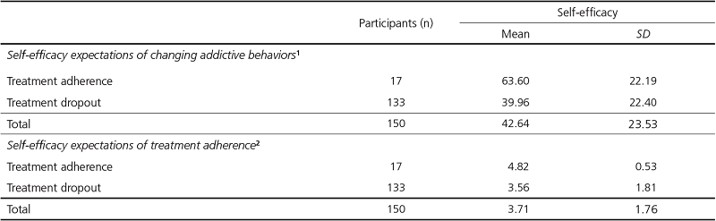 Self-efficacy expectations at treatment onset according to treatment
                        adherence in the first two months