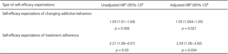 Risk of treatment dropout according to self-efficacy expectations