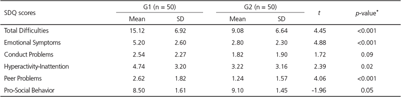 Comparisons between groups (G1 and G2) regarding children’s
behavior (SDQ – Total Difficulties Scores and Scale Scores) (n =
100)