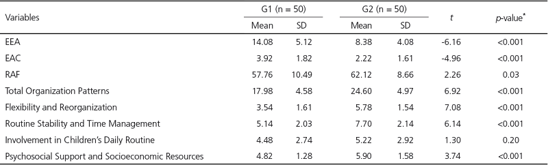 Comparisons between groups (G1 and G2) regarding stressors (EEA), chronic
adversity (EAC), family environment resources (RAF), and family organization
patterns (n = 100)