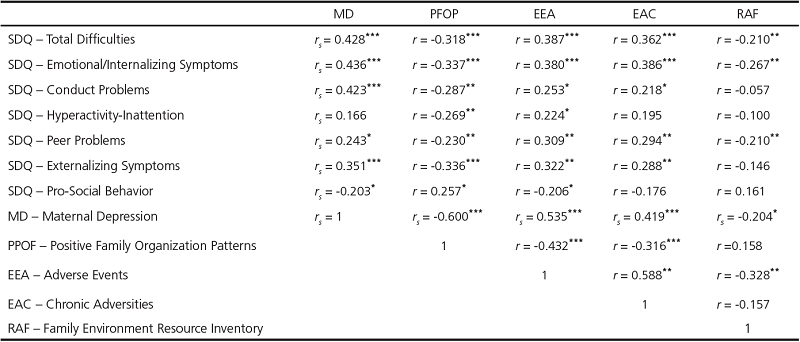 Correlations between Maternal Depression (MD), Positive Family
Organization Patterns (PFOP), Adverse Events (EEA), Chronic Adversity (EAC),
Family Environment Resources (RAF), and Behavioral Indicators (SDQ)