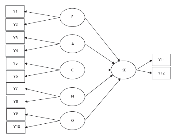 Structural Equation Models of interest. SE (socioemotional) latent variables measured by item parcels are regressed on the Big Five variables. For the sake of simplicity, the diagram depicts only two indicators (item parcels) per latent variable, and it suppresses error terms.