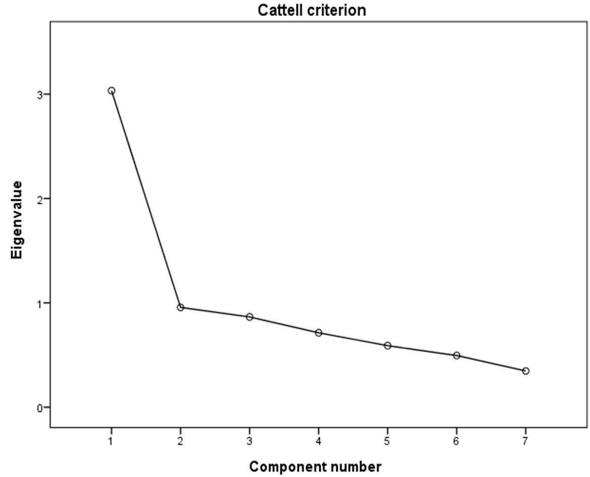 Graphic representation of the eigenvalues of the Benevolence Toward Schizophrenia Scale.