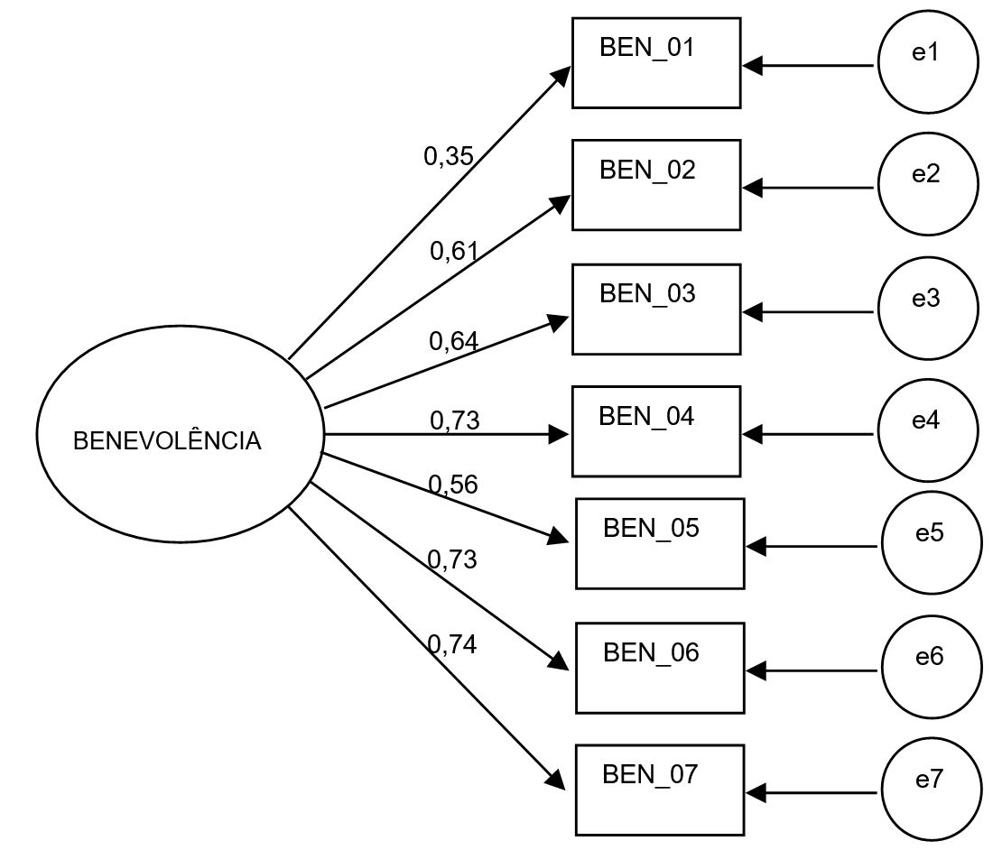 Factor structure of the one-factor model and is corresponding loadings.
