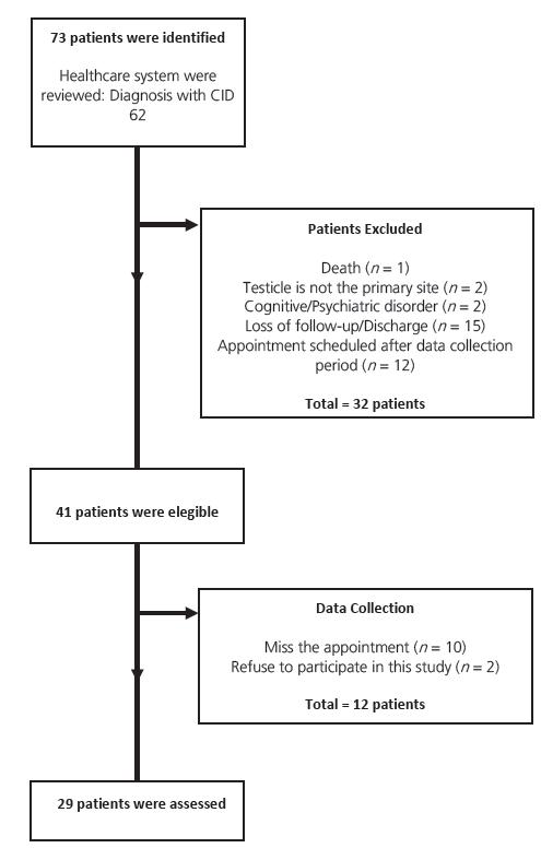 Flowchart of identification and selection of patients.