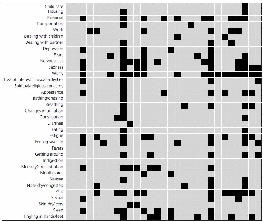 Tile Plot of the problem list on the Distress Thermometer.