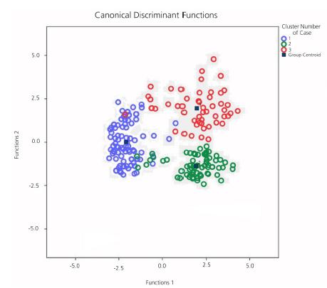 Discriminant map showing the groups of sex offenders against children/adolescents according to the legal proceedings in the Tribunal de Justi&ccedil;a do Estado do Par&aacute; (TJE-PA) from 2012 to 2014.