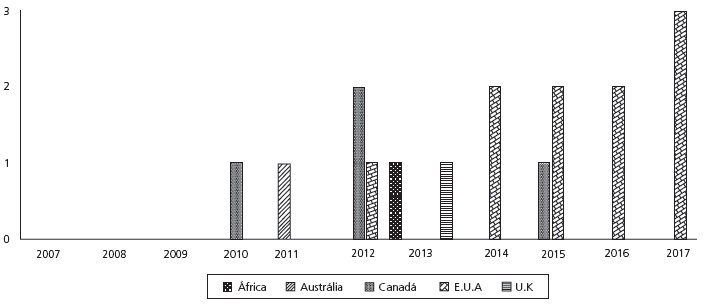 Number of publications by country, from 2007 to 2017, on the subject of training health care professionals in the care of LGBT+ individuals.