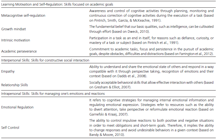Socio-emotional skills assessed by the Instituto Nacional de Evaluaci&oacute;n Educativa in sixth year primary education school children
