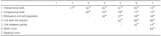 Correlations between scales and indicators of well-being and scores on tests of academic achievement