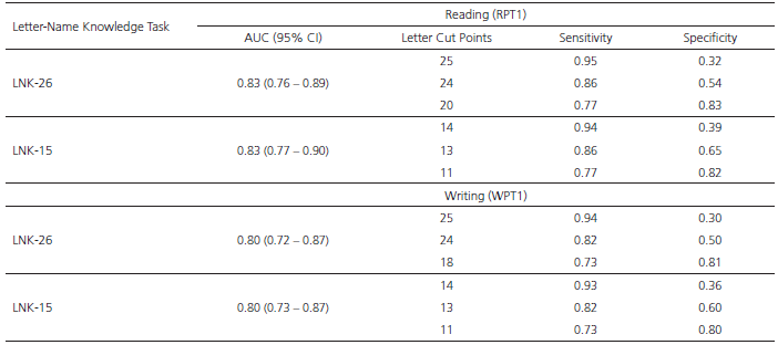 Area under the curve, sensitivity and specificity of LNK-26 and LNK-15 tasks
