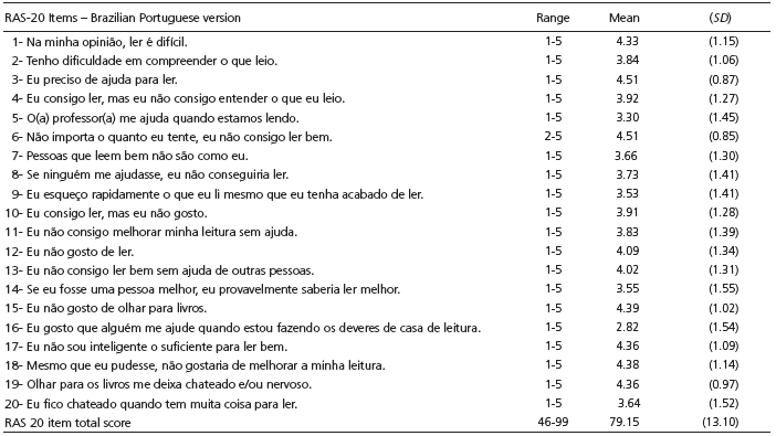 Descriptive – RAS 20-item (N = 88)