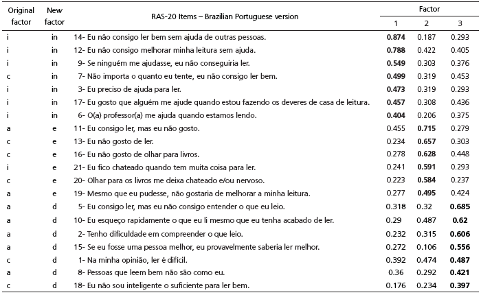 Factor structure of the Brazilian Portuguese 20-item scale version