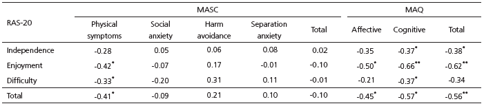 Correlations (Pearson r) between RAS-20, MASC and MAQ – total and subscales (N =31)