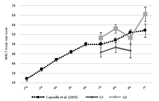 Mean raw score in the WRCT (Standard Error Bar), per school year, in the sample of this article and Capovilla&rsquo;s (2005).