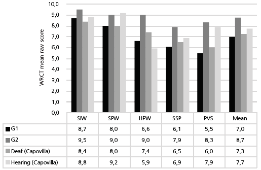 Pattern of mean correct answers by category in the WRCT and means in the sample of this article and Capovilla&rsquo;s et al. (2005).