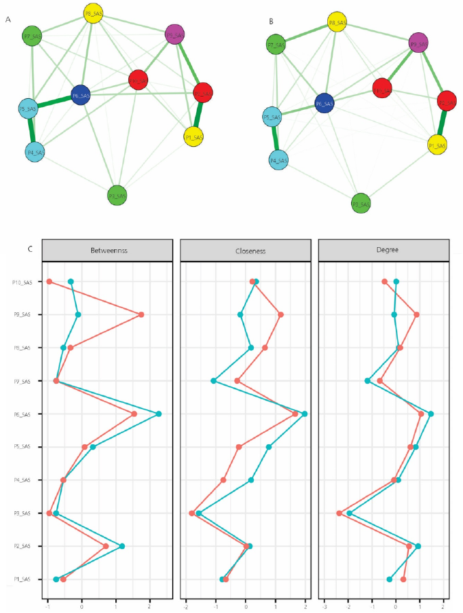 Association network for SAS-SV 10 items amongst students (Figure 1A), adults (Figure 1B) and three centrality measures (Figure 1C)