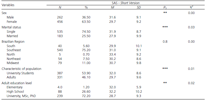 Sociodemographic characteristics and scores of all participants who completed the SAS-SV (N = 7180029)
