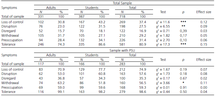 Frequency of symptoms amongst adults and students in the total sample (N = 718) and only from those with problematic smartphone use (N = 283) based on SAS-SV Brazilian version