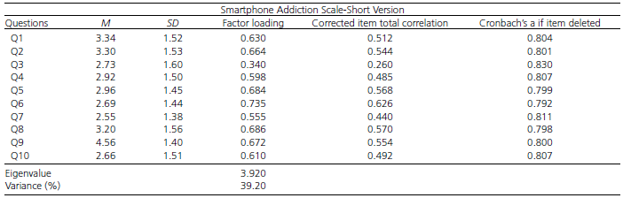 Scores, factor loadings and reliability of the scores for each question of the Smartphone Addiction Scale-Short Version