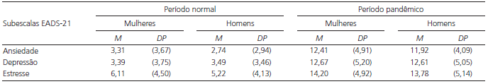 Pontuações médias na EADS-2. Período normal (Norte e Centro de Portugal, 2018/2019) e Período pandêmico (Portugal, 2020)