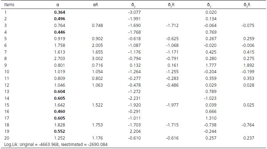 Estimated item parameters in two models in the Generalized Partial Credit Model